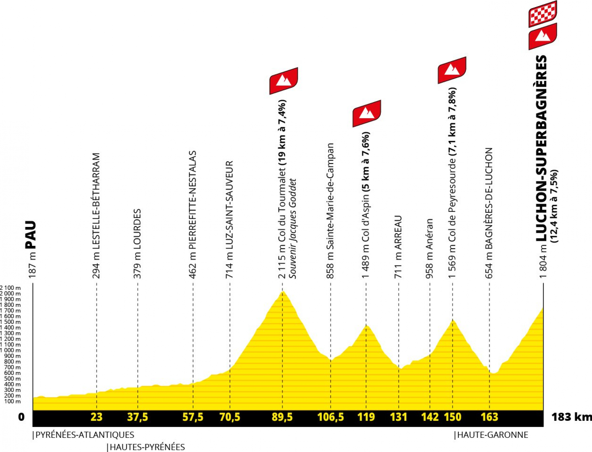 TOUR DE FRANCE : ÉTAPE 14 PAU - LUCHON-SUPERBAGNÈRES